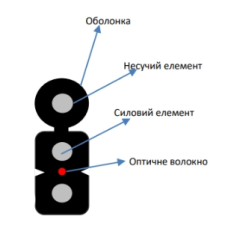 Кабель волоконно оптический